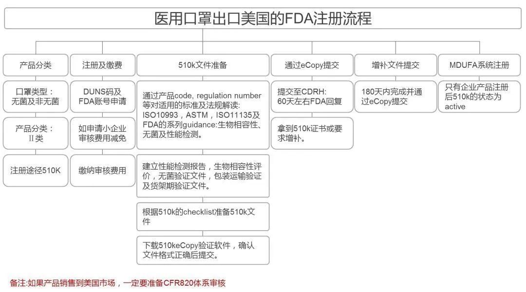 口罩出口報(bào)關(guān)，F(xiàn)DA注冊(cè)認(rèn)證流程圖